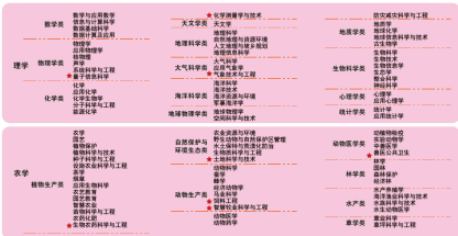 高考志愿填报常见的20个专业